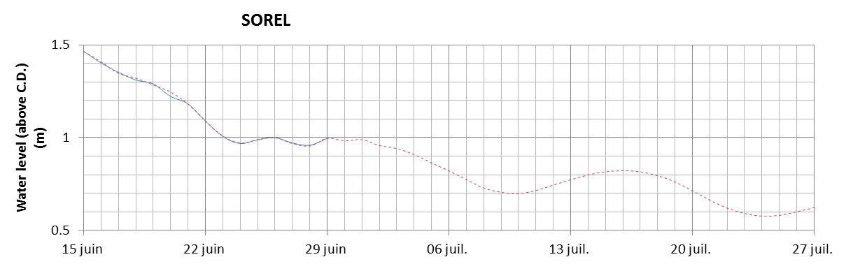 Sorel expected lowest water level above chart datum chart image