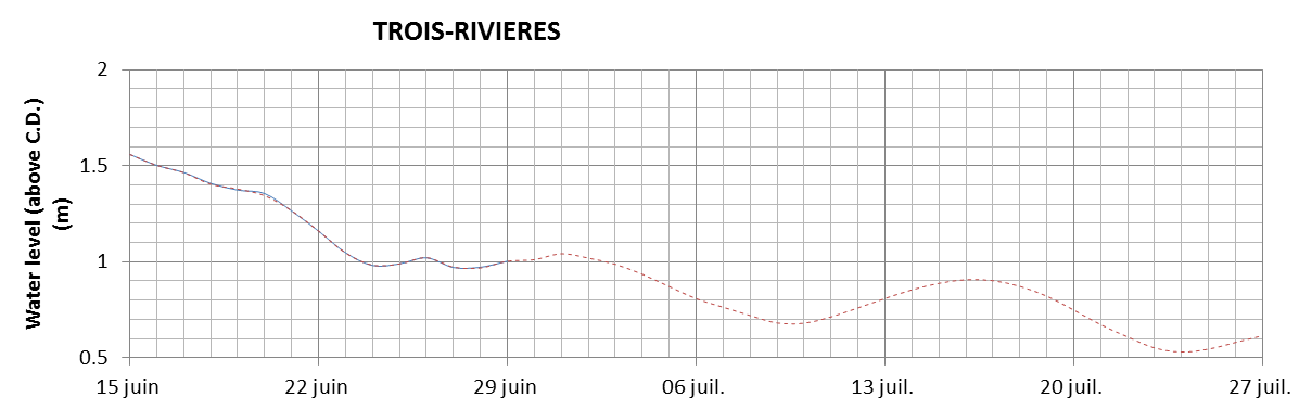 Trois-Rivieres expected lowest water level above chart datum chart image