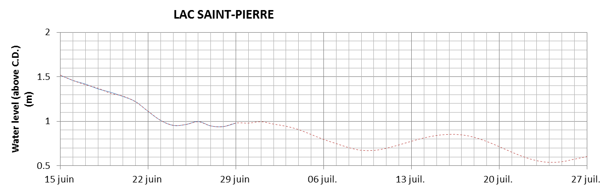 Lake Saint Pierre expected lowest water level above chart datum chart image