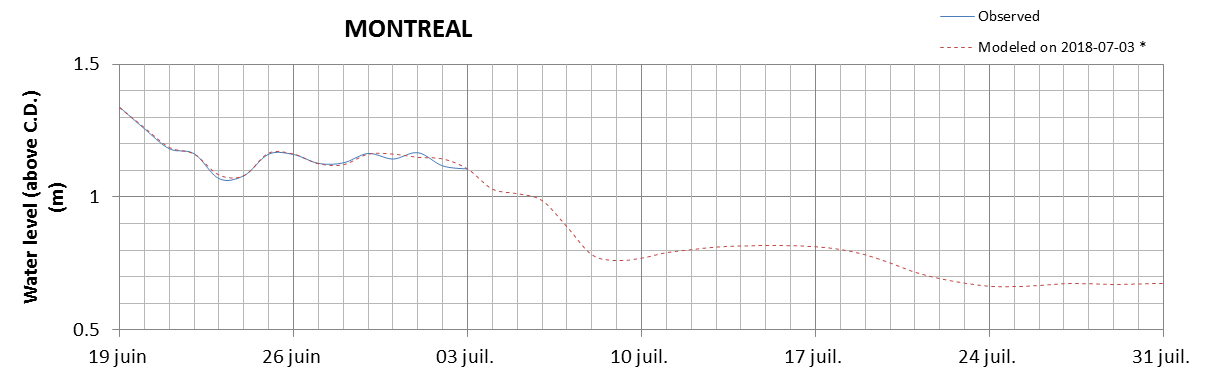 Montreal expected lowest water level above chart datum chart image