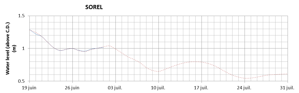 Sorel expected lowest water level above chart datum chart image