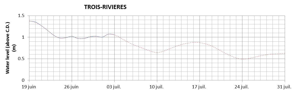 Trois-Rivieres expected lowest water level above chart datum chart image