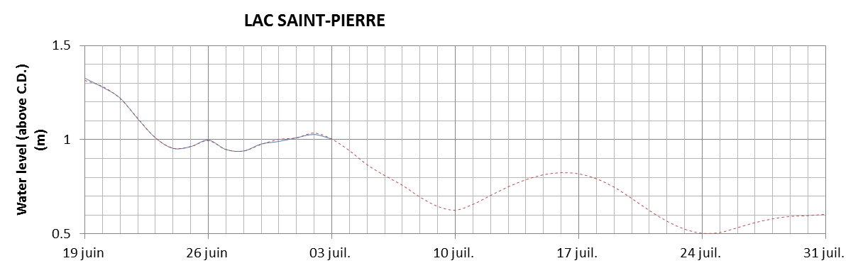 Lake Saint Pierre expected lowest water level above chart datum chart image