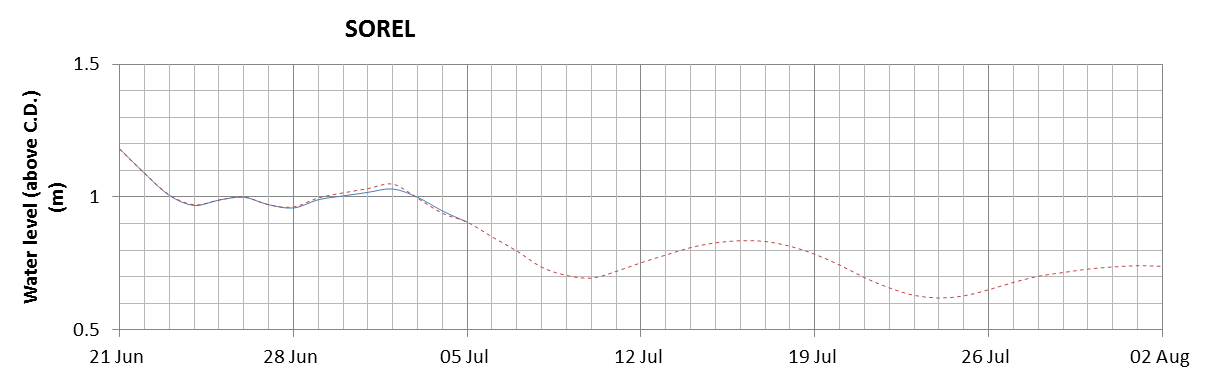 Sorel expected lowest water level above chart datum chart image