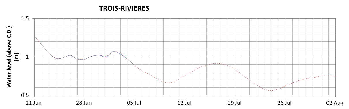 Trois-Rivieres expected lowest water level above chart datum chart image