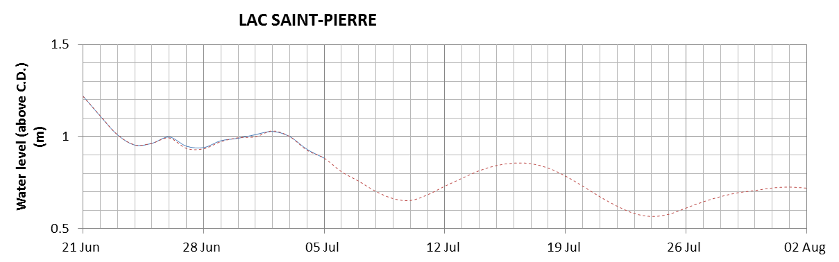 Lake Saint Pierre expected lowest water level above chart datum chart image