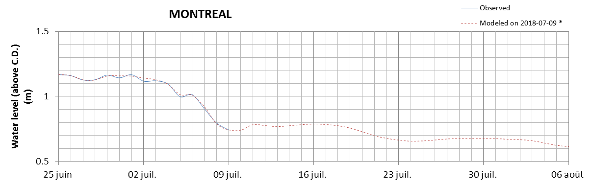 Montreal expected lowest water level above chart datum chart image