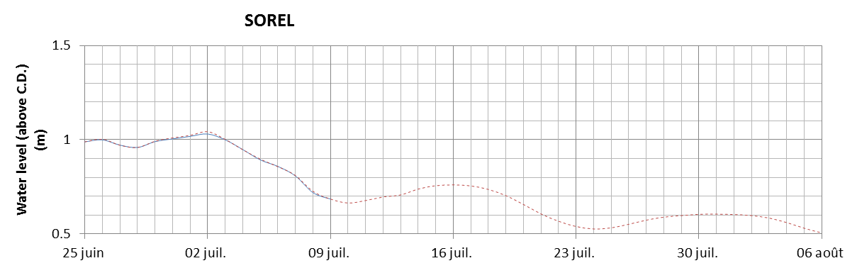 Sorel expected lowest water level above chart datum chart image