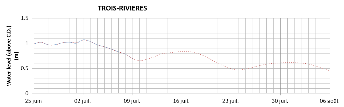 Trois-Rivieres expected lowest water level above chart datum chart image