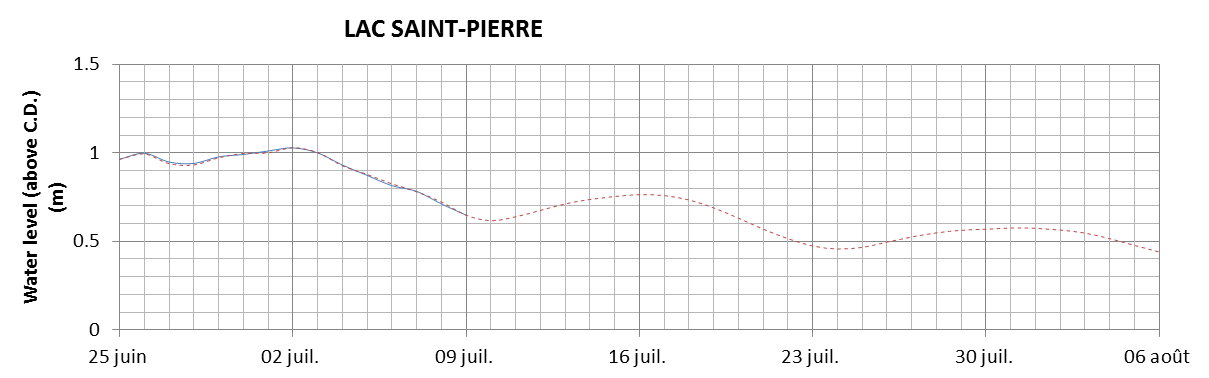 Lake Saint Pierre expected lowest water level above chart datum chart image