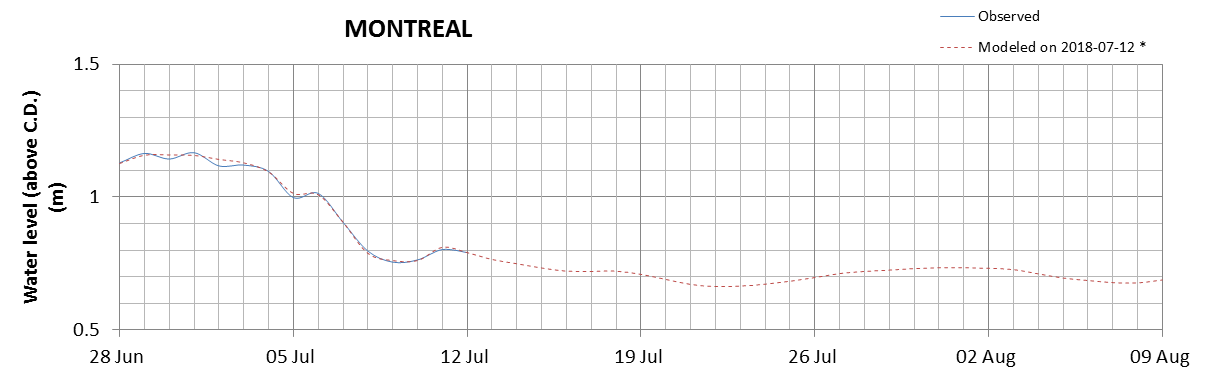 Montreal expected lowest water level above chart datum chart image