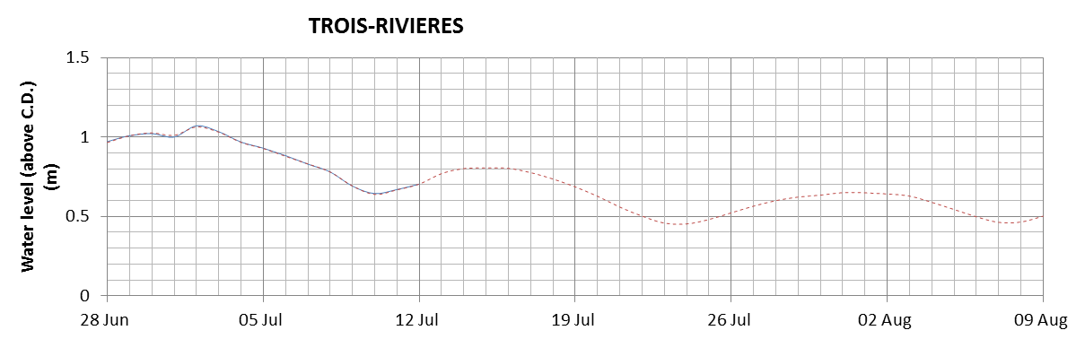 Trois-Rivieres expected lowest water level above chart datum chart image