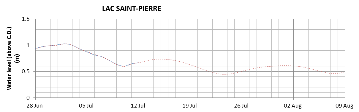 Lake Saint Pierre expected lowest water level above chart datum chart image