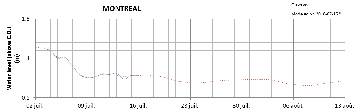 Montreal expected lowest water level above chart datum chart image