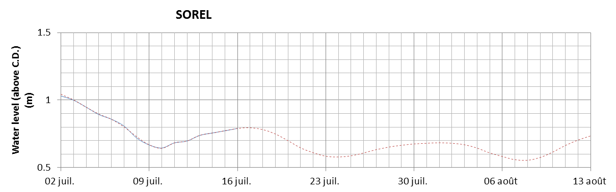 Sorel expected lowest water level above chart datum chart image