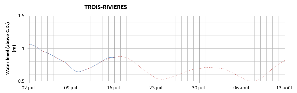 Trois-Rivieres expected lowest water level above chart datum chart image