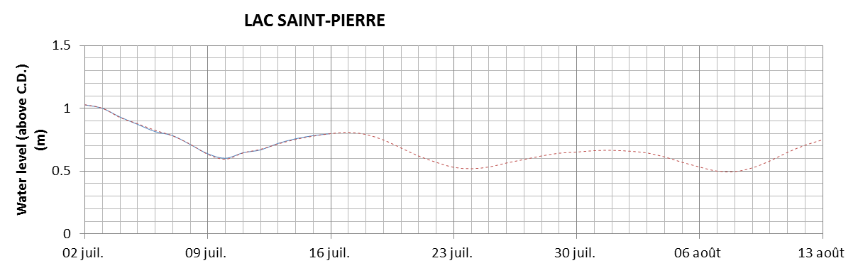 Lake Saint Pierre expected lowest water level above chart datum chart image