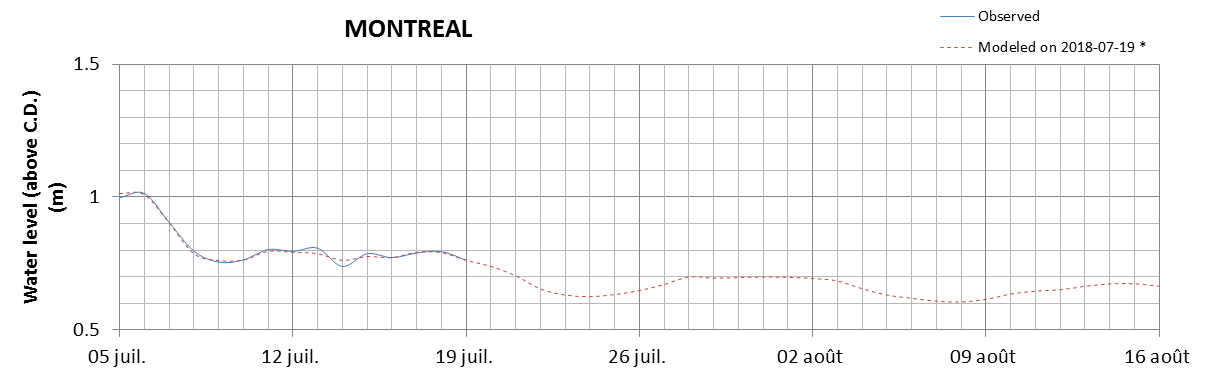 Montreal expected lowest water level above chart datum chart image