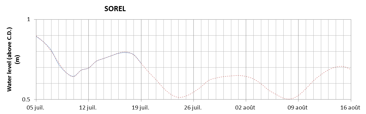 Sorel expected lowest water level above chart datum chart image