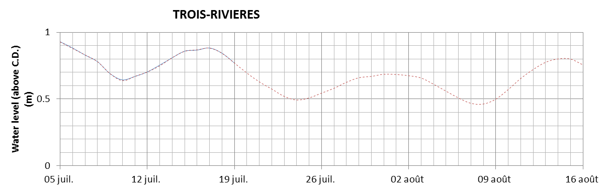 Trois-Rivieres expected lowest water level above chart datum chart image