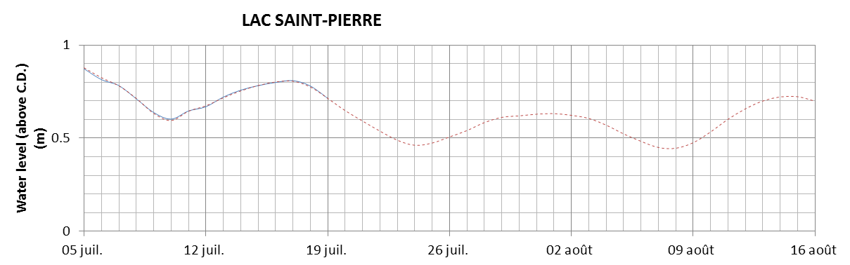 Lake Saint Pierre expected lowest water level above chart datum chart image