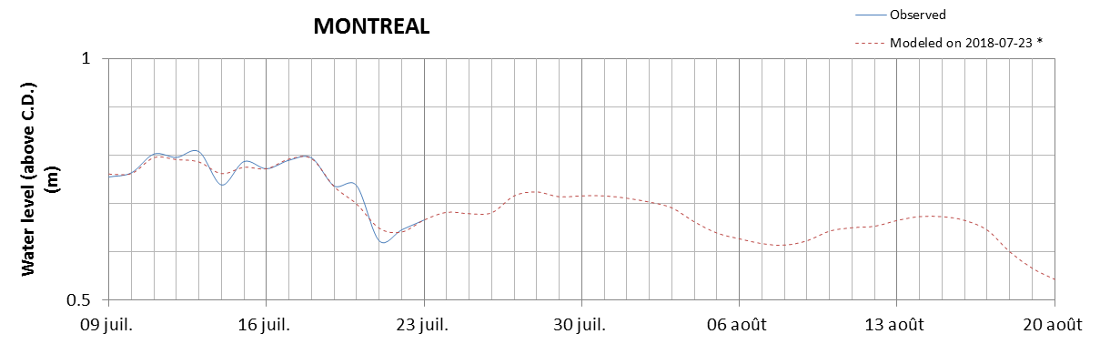 Montreal expected lowest water level above chart datum chart image