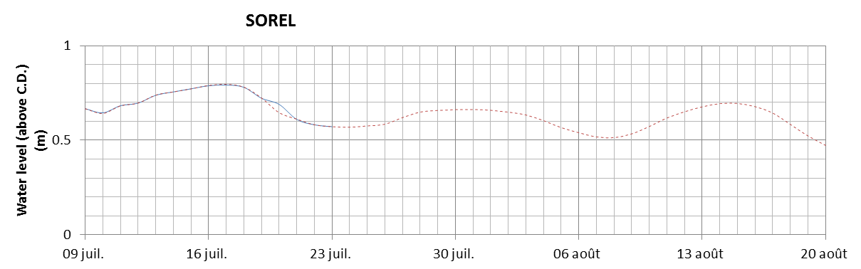 Sorel expected lowest water level above chart datum chart image