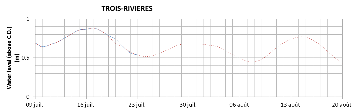 Trois-Rivieres expected lowest water level above chart datum chart image