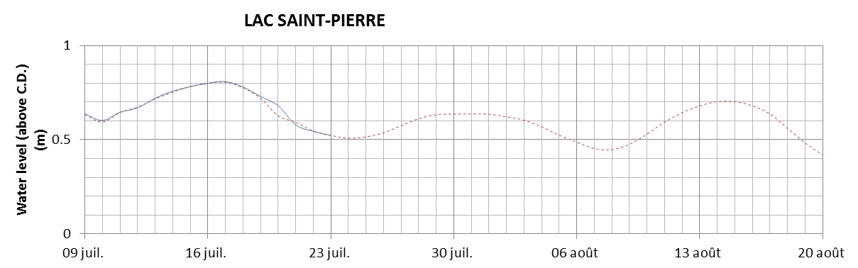 Lake Saint Pierre expected lowest water level above chart datum chart image