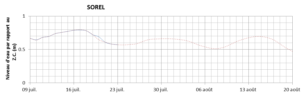 Graphique du niveau d'eau minimal attendu par rapport au zéro des cartes pour Sorel