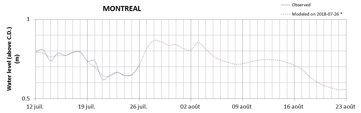 Montreal expected lowest water level above chart datum chart image