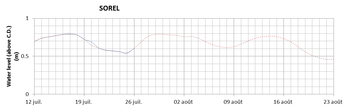 Sorel expected lowest water level above chart datum chart image