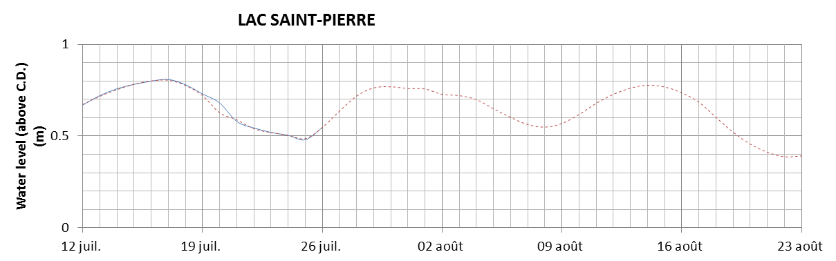 Lake Saint Pierre expected lowest water level above chart datum chart image