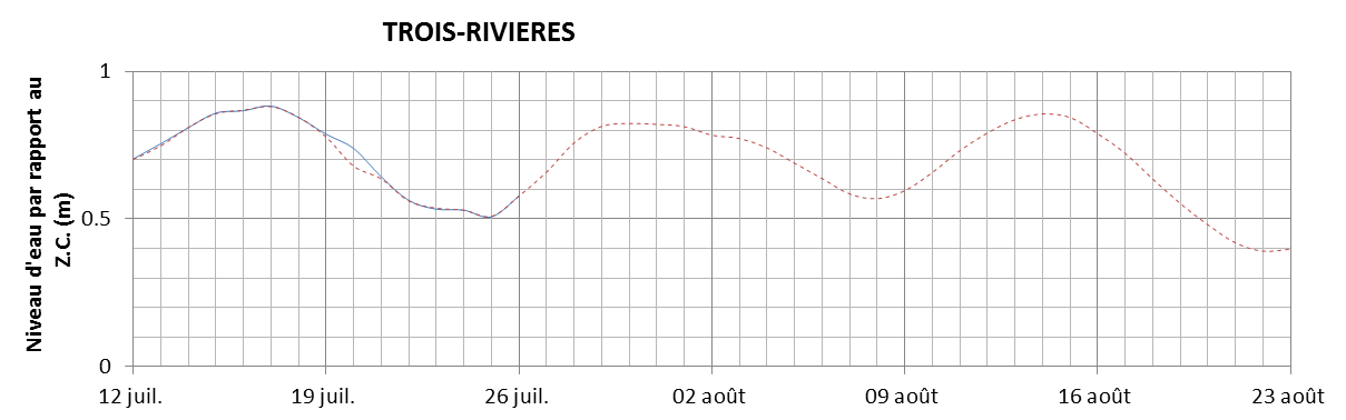 Graphique du niveau d'eau minimal attendu par rapport au zéro des cartes pour Trois-Rivières