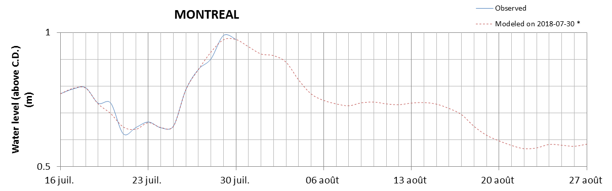 Montreal expected lowest water level above chart datum chart image