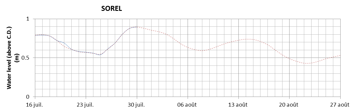 Sorel expected lowest water level above chart datum chart image