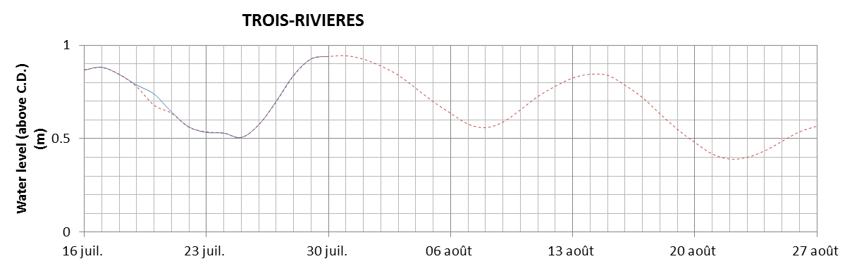 Trois-Rivieres expected lowest water level above chart datum chart image