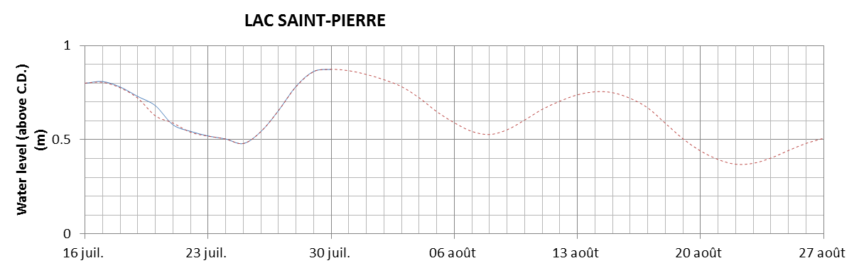 Lake Saint Pierre expected lowest water level above chart datum chart image