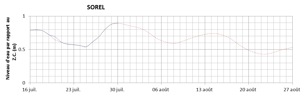 Graphique du niveau d'eau minimal attendu par rapport au zéro des cartes pour Sorel