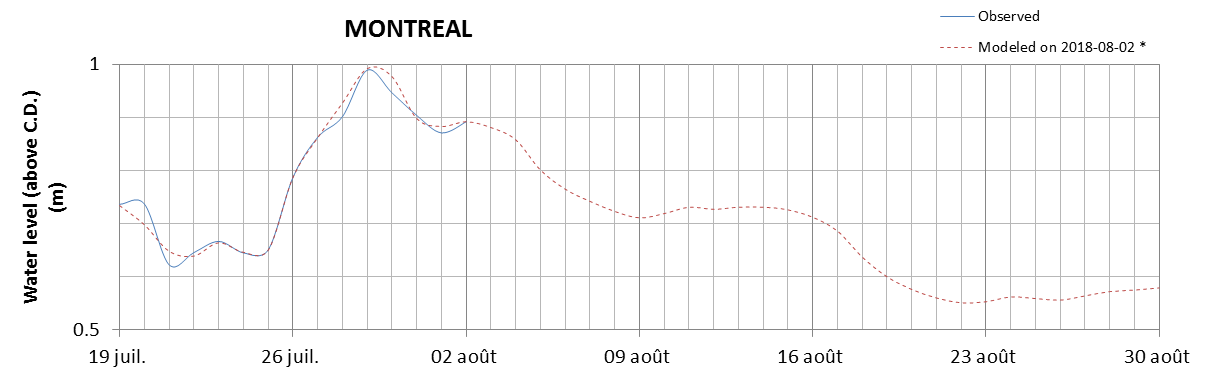 Montreal expected lowest water level above chart datum chart image