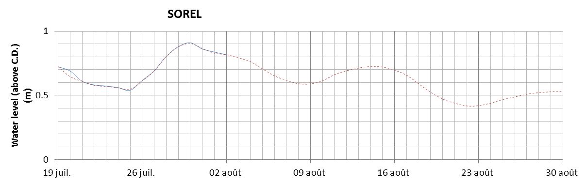 Sorel expected lowest water level above chart datum chart image