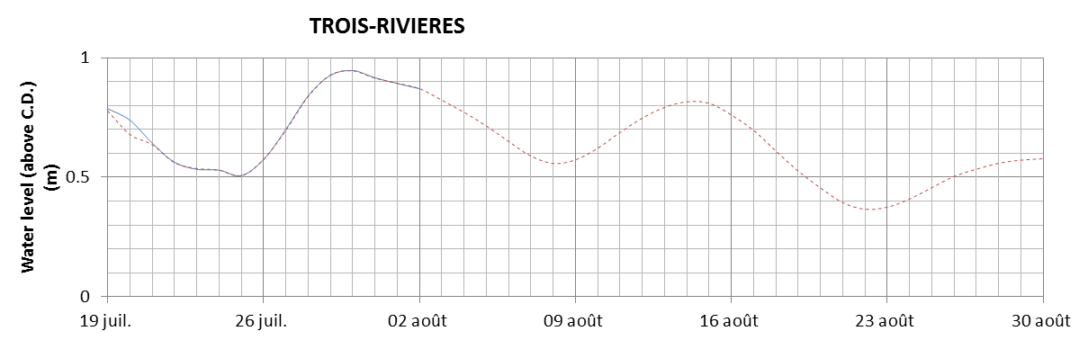 Trois-Rivieres expected lowest water level above chart datum chart image