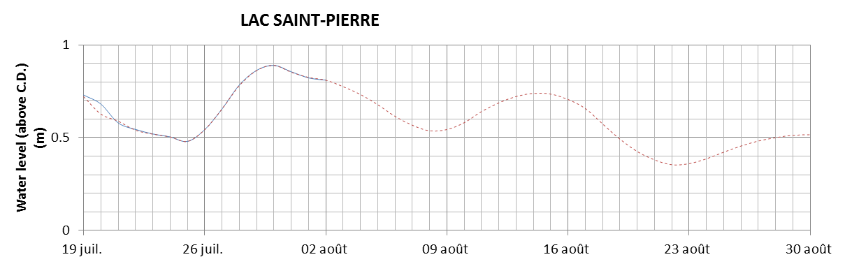 Lake Saint Pierre expected lowest water level above chart datum chart image