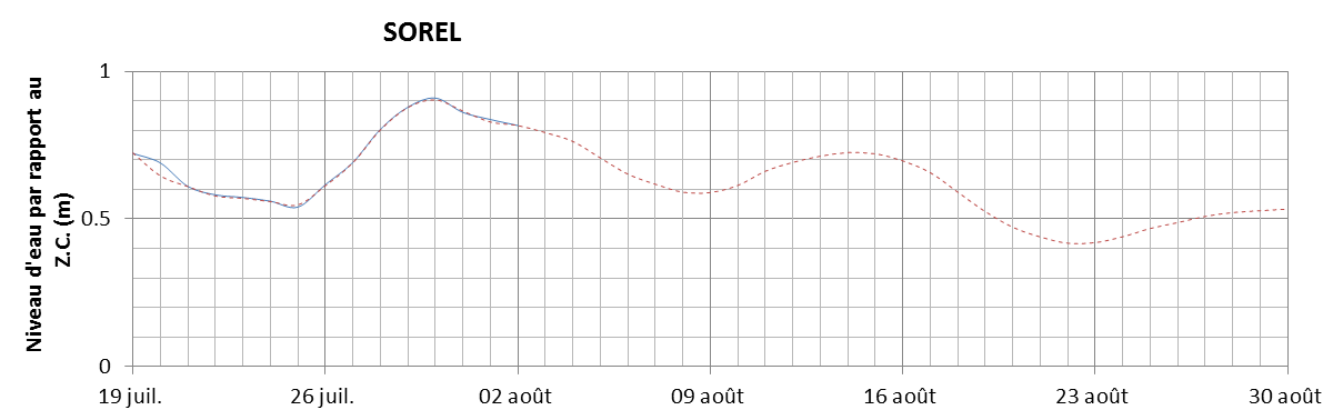 Graphique du niveau d'eau minimal attendu par rapport au zéro des cartes pour Sorel