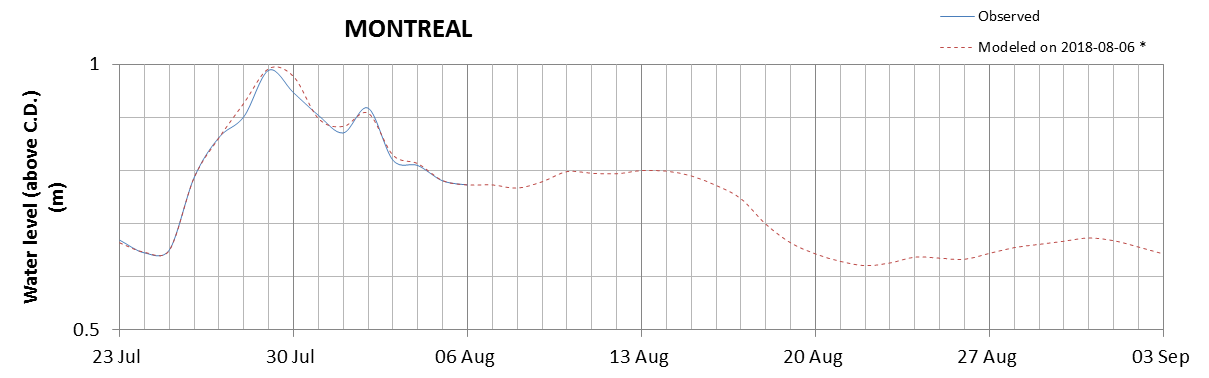 Montreal expected lowest water level above chart datum chart image