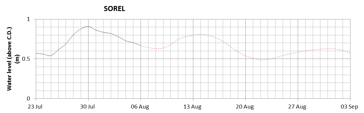 Sorel expected lowest water level above chart datum chart image