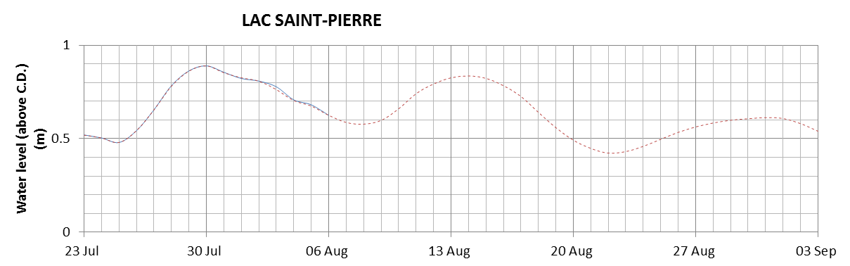 Lake Saint Pierre expected lowest water level above chart datum chart image