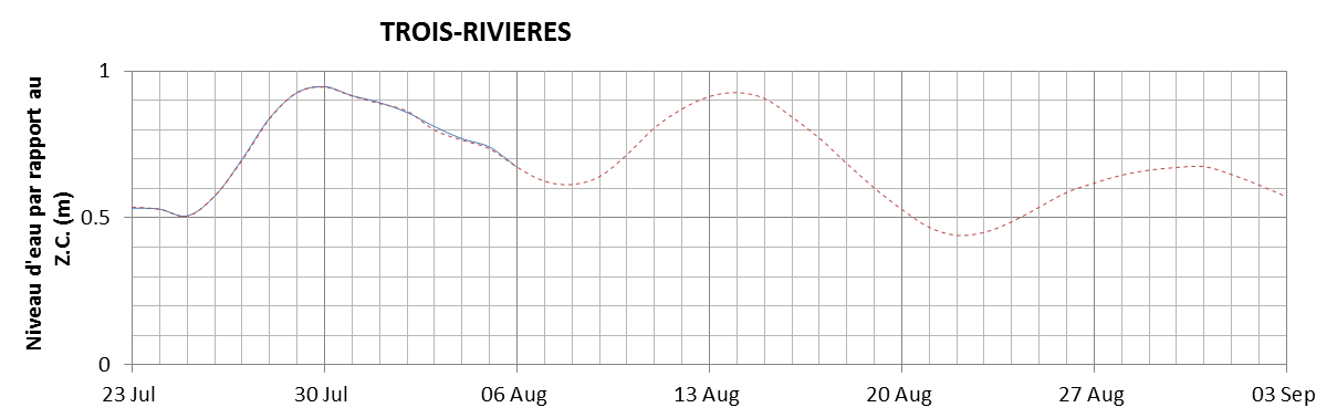 Graphique du niveau d'eau minimal attendu par rapport au zéro des cartes pour Trois-Rivières