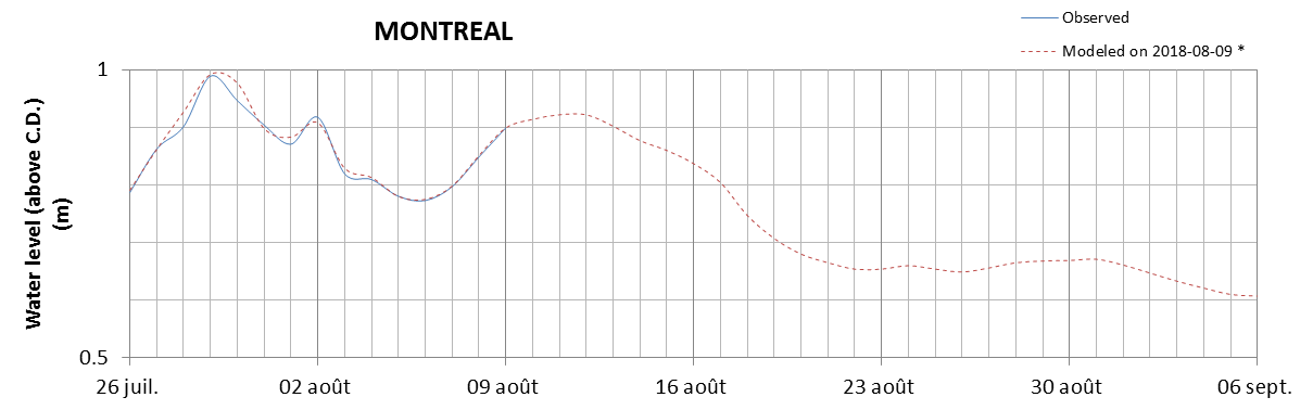 Montreal expected lowest water level above chart datum chart image