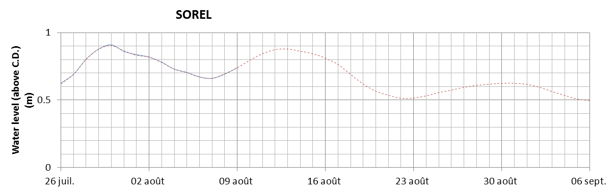 Sorel expected lowest water level above chart datum chart image